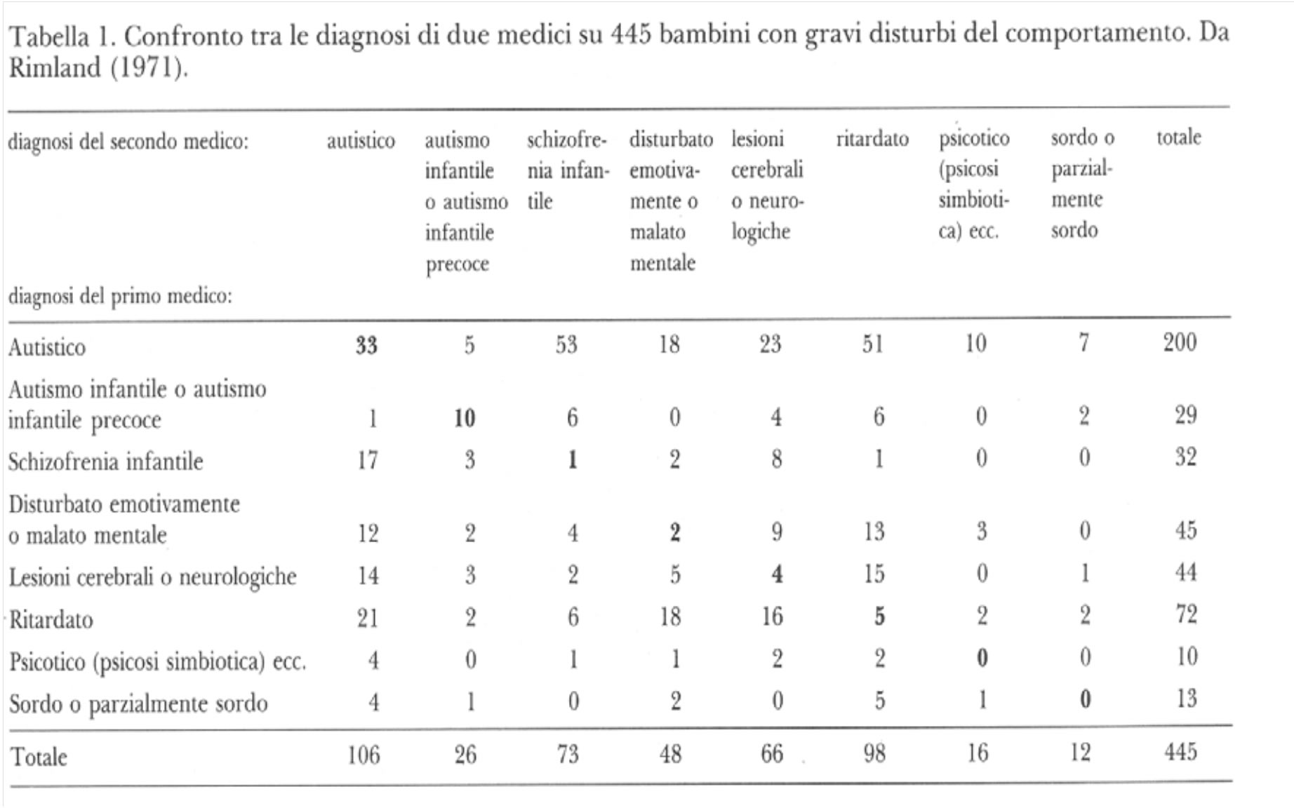 Criteri diagnostici e classificazione dell'autismo